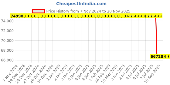 moglix.com Lab Plus Starna Quartz Cell, LP-68 lab plus Price History Graph from 7 Nov 2024 to 19 Nov 2025