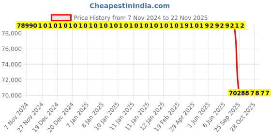 moglix.com Lab Plus Starna Quartz Cell, LP-70 lab plus Price History Graph from 7 Nov 2024 to 22 Nov 2025