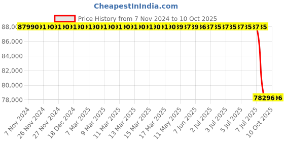 moglix.com Lab Plus Starna Quartz Cell, LP-71 lab plus Price History Graph from 7 Nov 2024 to 9 Oct 2025