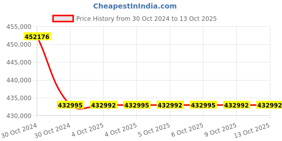 moglix.com Lab Plus Starna Quartz Cell, LP-72 (Pack of 5) lab plus Price History Graph from 30 Oct 2024 to 13 Oct 2025