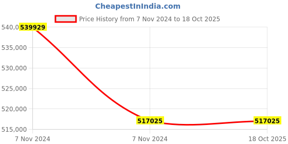 moglix.com Lab Plus Starna Quartz Cell, LP-75 (Pack of 5) lab plus Price History Graph from 7 Nov 2024 to 17 Oct 2025