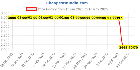 moglix.com Lab Plus Static Electricity Prevention Wristband, LP-10227 lab plus Price History Graph from 16 Jan 2025 to 14 Nov 2025
