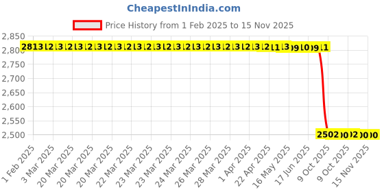 moglix.com Lab Plus Static Electricity Prevention Wristband, LP-10230 lab plus Price History Graph from 1 Feb 2025 to 14 Nov 2025