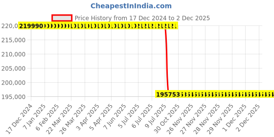 moglix.com Lab Plus Stereo Microscope Arm Type SZ Series WF10x Eye Pieces, LP-13194 lab plus Price History Graph from 17 Dec 2024 to 2 Dec 2025