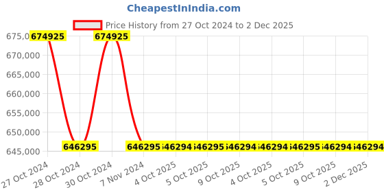 moglix.com Lab Plus Stereomicroscope Binocular, LP-13179 (Pack of 5) lab plus Price History Graph from 27 Oct 2024 to 2 Dec 2025