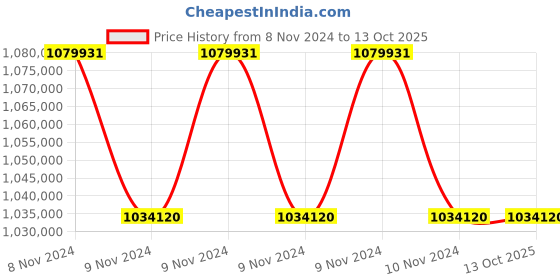 moglix.com Lab Plus Stereomicroscope Binocular, LP-13180 (Pack of 5) lab plus Price History Graph from 8 Nov 2024 to 13 Oct 2025