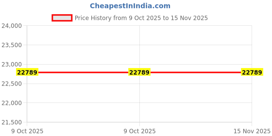 moglix.com Lab Plus Sterile Bag 0.035 mm, LP-931 (Pack of 5) lab plus Price History Graph from 9 Oct 2025 to 15 Nov 2025