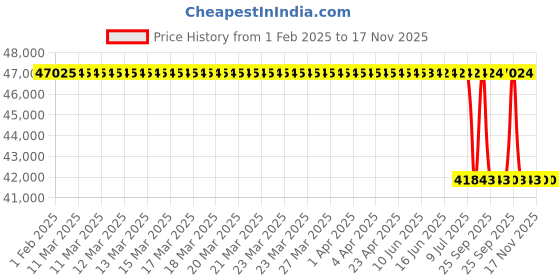moglix.com Lab Plus Sterile Clean Paper A4, LP-829 (Pack of 2500) lab plus Price History Graph from 1 Feb 2025 to 17 Nov 2025