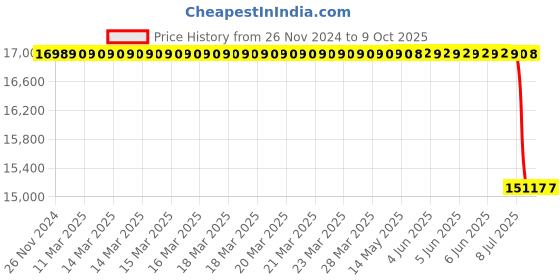 moglix.com Lab Plus Sterile Filtration Filter, LP-4793 lab plus Price History Graph from 26 Nov 2024 to 8 Oct 2025