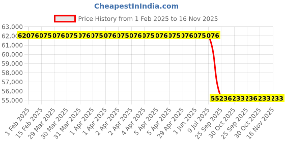 moglix.com Lab Plus Sterile Sampling Scoop 250 ml, LP-5400 (Pack of 100) lab plus Price History Graph from 1 Feb 2025 to 16 Nov 2025