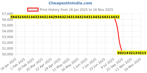 moglix.com Lab Plus Sterile Sampling Scoop 60 ml, LP-5181 (Pack of 100) lab plus Price History Graph from 16 Jan 2025 to 14 Nov 2025