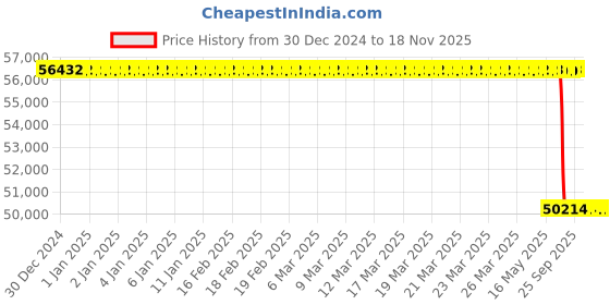 moglix.com Lab Plus Sterile Sampling Spoon, LP-5303 (Pack of 200) lab plus Price History Graph from 30 Dec 2024 to 18 Nov 2025