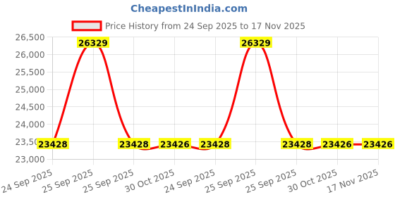 moglix.com Lab Plus Sterile Syringe Filter Supor Acrodisc, LP-5099 lab plus Price History Graph from 24 Sep 2025 to 16 Nov 2025