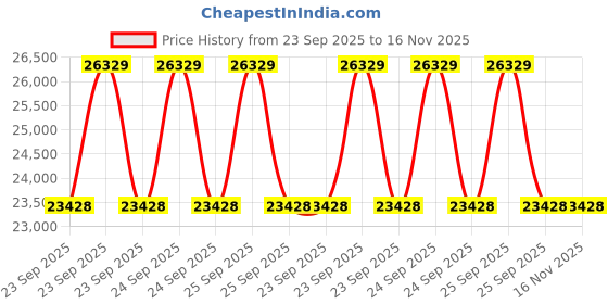 moglix.com Lab Plus Sterile Syringe Filter Supor Acrodisc, LP-5103 lab plus Price History Graph from 23 Sep 2025 to 15 Nov 2025