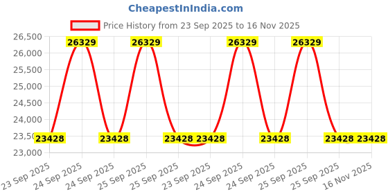 moglix.com Lab Plus Sterile Syringe Filter Supor Acrodisc, LP-5104 lab plus Price History Graph from 23 Sep 2025 to 16 Nov 2025