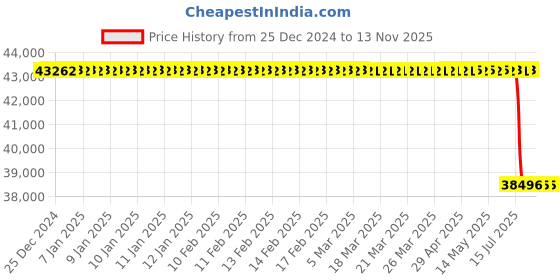 moglix.com Lab Plus Sterile Wiper Y-Ray Sterilized, LP-870 (Pack of 100) lab plus Price History Graph from 25 Dec 2024 to 12 Nov 2025
