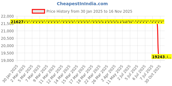 moglix.com Lab Plus Sterile Wiper Y-Ray Sterilized, LP-871 (Pack of 100) lab plus Price History Graph from 30 Jan 2025 to 16 Nov 2025