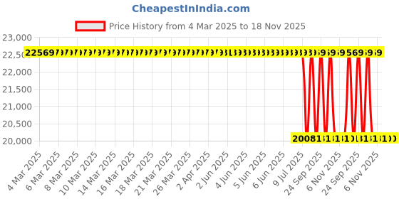 moglix.com Lab Plus Sterile Wiper Y-Ray Sterilized, LP-872 (Pack of 100) lab plus Price History Graph from 4 Mar 2025 to 17 Nov 2025