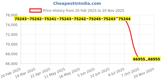 moglix.com Lab Plus Sterilization Aluminium Case, LP-909 lab plus Price History Graph from 20 Feb 2025 to 18 Nov 2025