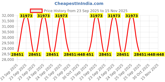 moglix.com Lab Plus Sterilization Aluminium Case, LP-912 lab plus Price History Graph from 23 Sep 2025 to 15 Nov 2025