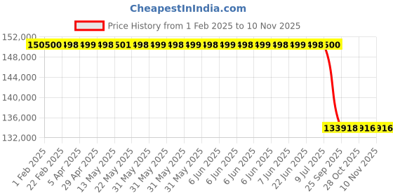 moglix.com Lab Plus Sterilization Aluminium Case, LP-913 lab plus Price History Graph from 1 Feb 2025 to 10 Nov 2025