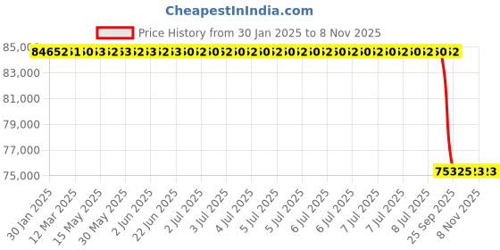 moglix.com Lab Plus Sterilization Aluminium Case, LP-914 lab plus Price History Graph from 30 Jan 2025 to 7 Nov 2025