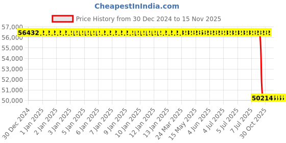 moglix.com Lab Plus Sterilization Aluminium Case, LP-916 lab plus Price History Graph from 30 Dec 2024 to 15 Nov 2025