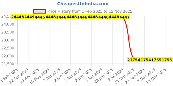 moglix.com Lab Plus Sterilization Aluminium Case, LP-920 lab plus Price History Graph from 1 Feb 2025 to 15 Nov 2025