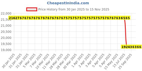 moglix.com Lab Plus Sterilization Bag, LP-903 lab plus Price History Graph from 30 Jan 2025 to 15 Nov 2025