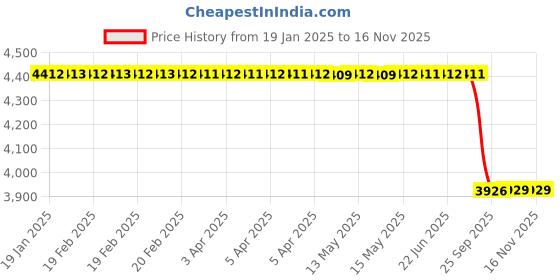 moglix.com Lab Plus Sterilization Cell Spreader, LP-5547 lab plus Price History Graph from 19 Jan 2025 to 15 Nov 2025