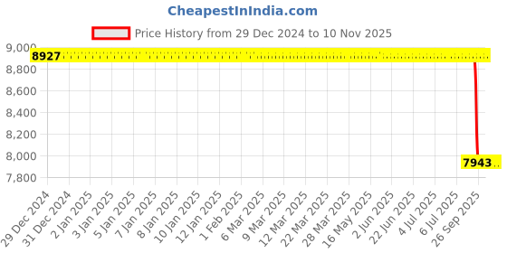 moglix.com Lab Plus Sterilized Poly Dropper Individually Packed P312 Series, LP-8476 lab plus Price History Graph from 29 Dec 2024 to 9 Nov 2025