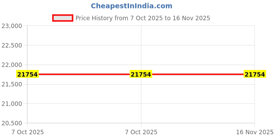 moglix.com Lab Plus Sterilized PP Tube with Scale 3418 Series 5ml Capacity, LP-5777 (Pack of 500) lab plus Price History Graph from 7 Oct 2025 to 15 Nov 2025