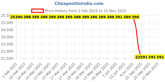 moglix.com Lab Plus Stirrer for Hyper Stirrer, LP-14181 lab plus Price History Graph from 1 Feb 2025 to 15 Nov 2025