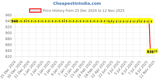 moglix.com Lab Plus Stirring Bar 4mm 10 mm, LP-12714 (Pack of 5) lab plus Price History Graph from 25 Dec 2024 to 12 Nov 2025
