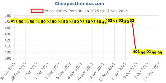 moglix.com Lab Plus Stirring Bar 8mm 35 mm, LP-12727 lab plus Price History Graph from 30 Jan 2025 to 16 Nov 2025