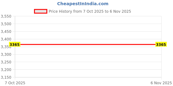 moglix.com Lab Plus Stirring Bar 8mm 45 mm, LP-12723 (Pack of 2) lab plus Price History Graph from 7 Oct 2025 to 5 Nov 2025
