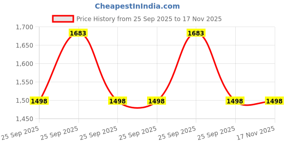 moglix.com Lab Plus Stirring Bar 8mm 45 mm, LP-12723 (Pack of 5) lab plus Price History Graph from 25 Sep 2025 to 17 Nov 2025