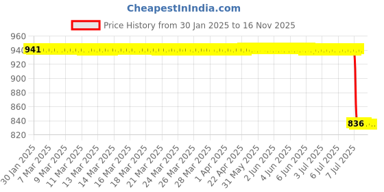 moglix.com Lab Plus Stirring Bar Football Type 10mm 25 mm, LP-14182 lab plus Price History Graph from 30 Jan 2025 to 16 Nov 2025