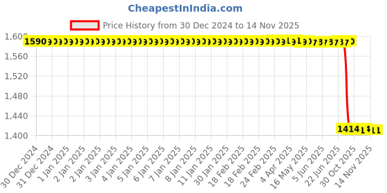 moglix.com Lab Plus Stirring Pick Bar 10mm 300 mm, LP-12614 lab plus Price History Graph from 30 Dec 2024 to 13 Nov 2025
