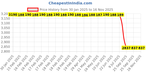 moglix.com Lab Plus Stop Cock, LP-3724 lab plus Price History Graph from 30 Jan 2025 to 15 Nov 2025