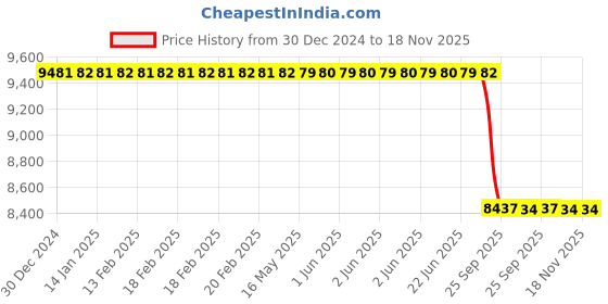 moglix.com Lab Plus StopCock, LP-3565 lab plus Price History Graph from 30 Dec 2024 to 18 Nov 2025