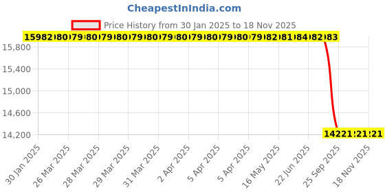 moglix.com Lab Plus Stopwatch 90g PMMA (Acrylic), LP-6794 lab plus Price History Graph from 30 Jan 2025 to 16 Nov 2025