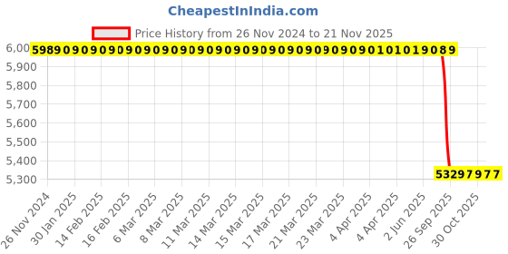 moglix.com Lab Plus Storage Bottle Borosilicate Glass, LP-4596 lab plus Price History Graph from 26 Nov 2024 to 21 Nov 2025