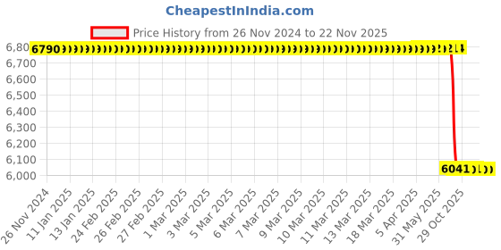 moglix.com Lab Plus Storage Bottle Borosilicate Glass, LP-4597 lab plus Price History Graph from 26 Nov 2024 to 22 Nov 2025