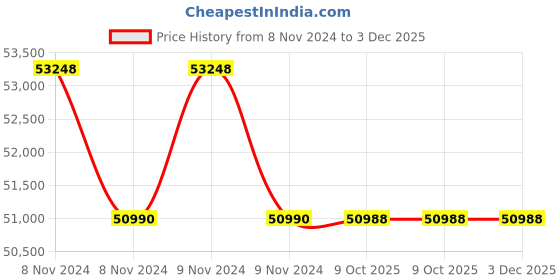moglix.com Lab Plus Storage Bottle Borosilicate Glass, LP-4598 (Pack of 5) lab plus Price History Graph from 8 Nov 2024 to 3 Dec 2025