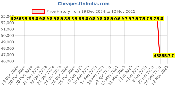 moglix.com Lab Plus Storage Case 395x295x210 mm, LP-6297 lab plus Price History Graph from 19 Dec 2024 to 12 Nov 2025