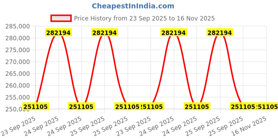 moglix.com Lab Plus Storage Case 500x400x1100 mm, LP-6299 lab plus Price History Graph from 23 Sep 2025 to 15 Nov 2025