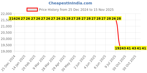 moglix.com Lab Plus Storage Container 1920 ml, LP-10328 lab plus Price History Graph from 25 Dec 2024 to 15 Nov 2025
