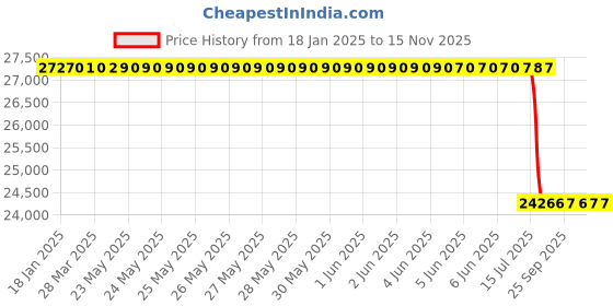 moglix.com Lab Plus Storage Container 2550 ml, LP-10329 lab plus Price History Graph from 18 Jan 2025 to 15 Nov 2025
