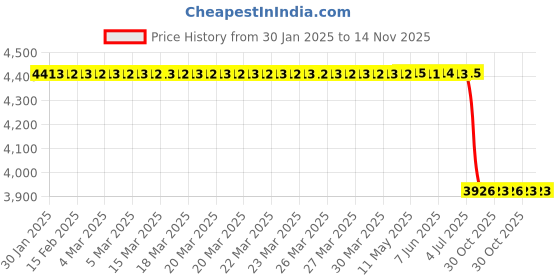 moglix.com Lab Plus Straight Union, LP-1161 lab plus Price History Graph from 30 Jan 2025 to 14 Nov 2025